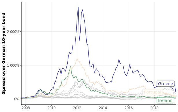Ten-year Government Bond Yield Spreads over German Bonds, Monthly Data