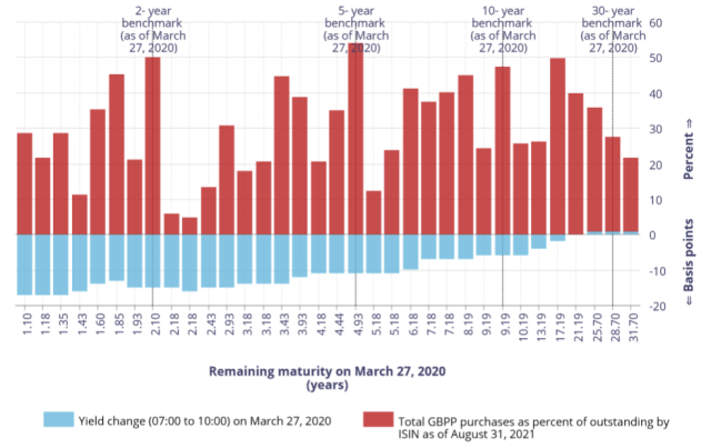 Figure 2: Yield Change and Purchase Amounts for GoC Securities of Various Maturities