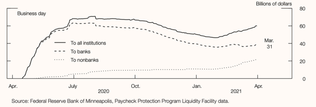 PPPLF Advances Outstanding, by Institution Type