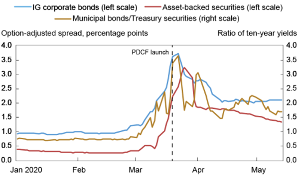 Chart displaying spreads between IG corporate bonds, ABS, and municipal bonds/Treasury securities leading up to, and following the launch of, the PDCF.