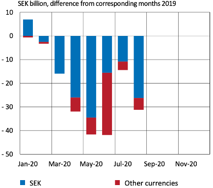 Chart displaying monthly volumes of CP issued by Swedish companies, demonstrating a strong decline between February 2020 and August 2020.