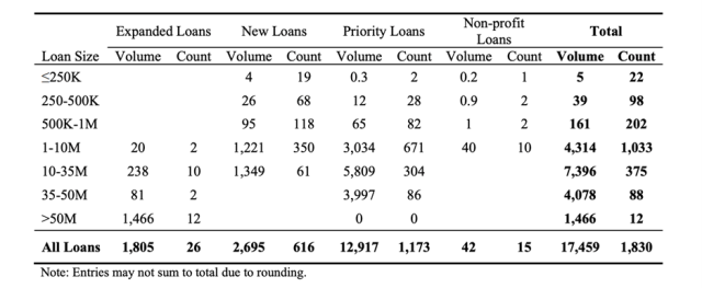 MSLP Loan Volume (in $millions) and Count, by Facility