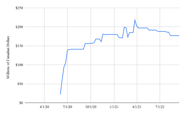 Figure 2: Bank of Canada’s Corporate Bond Assets