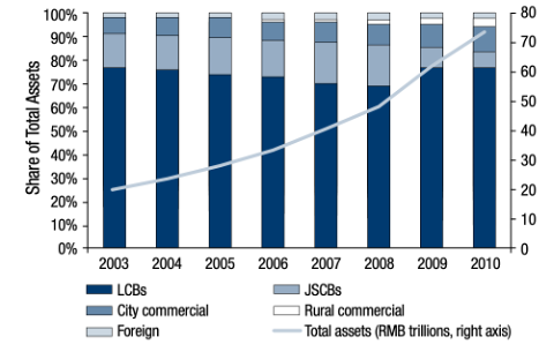 Share of Total Assets by Bank Type