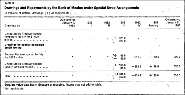 Drawings and Repayments under the Temporary Bilateral Swap Line and the SCCF 