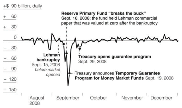 Figure 3: Prime Institutional Money Market Fund Flows