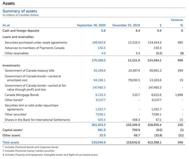 Figure 3: Summary of Assets Held by the BoC as of September 30, 2020