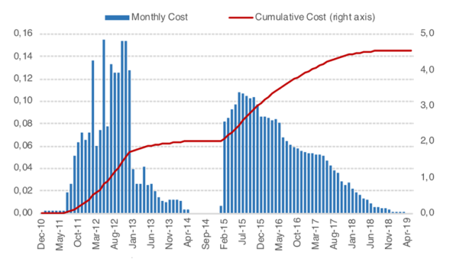 Estimated Costs of ELA to Banks 2010-2019, in EUR billions