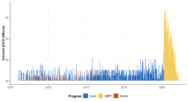 Figure 3: Size of Weekly GBPP Purchases Compared to Pre-COVID-19 Buyback Programs