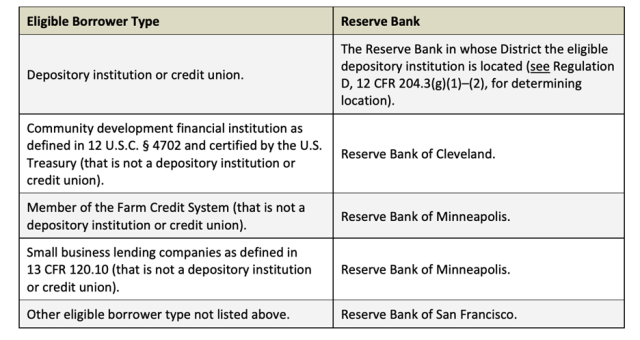 Eligible Borrower Types and Assigned Reserve Banks