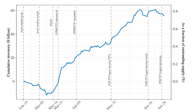 Chart displaying the change in dealer inventory of corporate debt between February and June 2020.