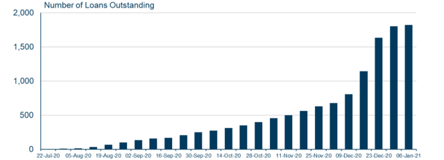 Number of MSLP Loans Outstanding, Weekly