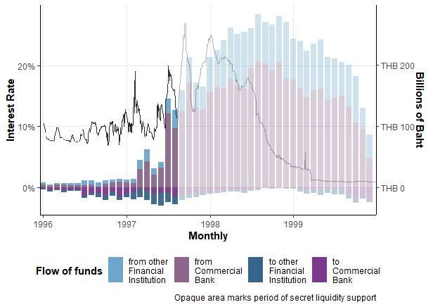 Repo Volume and the Seven-Day Repurchase Rate