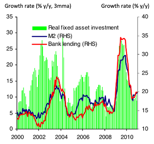 Bank Credit, Broad Money (M2), & Fixed Asset Investment Growth