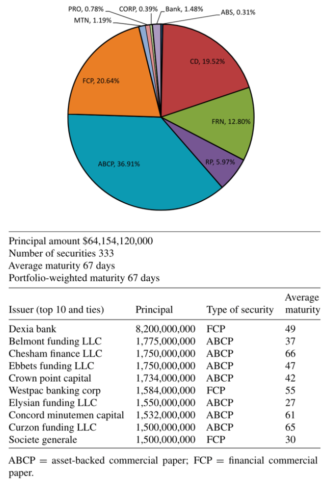 Figure 5: Reserve Primary Fund’s Portfolio Composition as of August 31, 2008