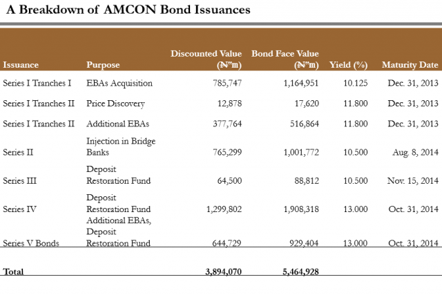 A Breakdown of AMCON Bond Issuances