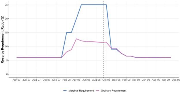Figure 4: Ordinary Weighted Reserve Requirements and Marginal Reserve Requirements for Domestic Currency Liabilities