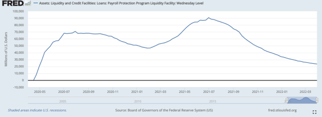 PPPLF Advances Outstanding