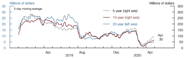 Chart displaying Treasury market depth, as measured by the quantity of an asset available to buy or sell at the best posted bid and ask prices. 