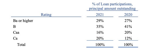 MSLP Loan Credit Quality