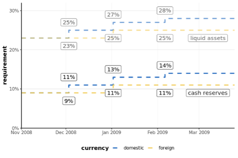Figure 4: Timeline of Reserve Requirement Changes