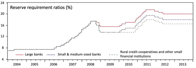 Reserve Requirement Ratio Changes by Institution Type, 2004–2013