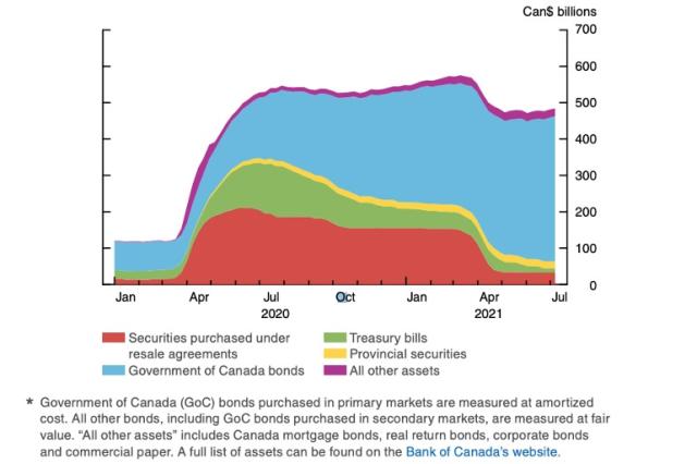 Figure 4: The BoC’s Total Assets as of July 7, 2021—Weekly Data