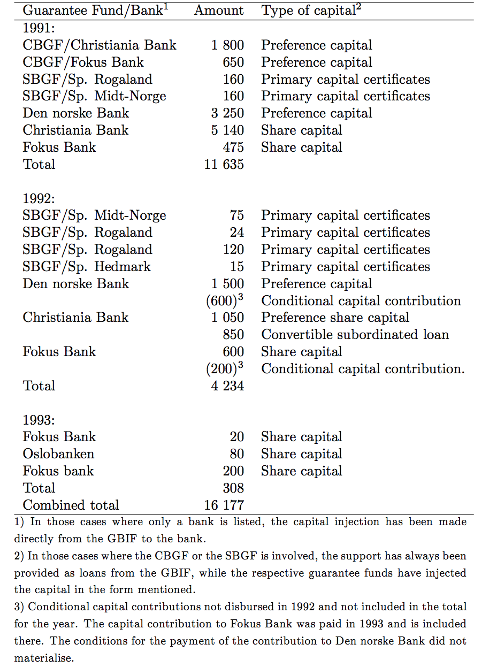 Table providing an overview of the GBIF's decisions related to its support measures. Figures are given in millions of NOK. 