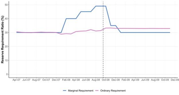 Figure 5: Ordinary and Marginal Reserve Requirements for Foreign Currency Liabilities