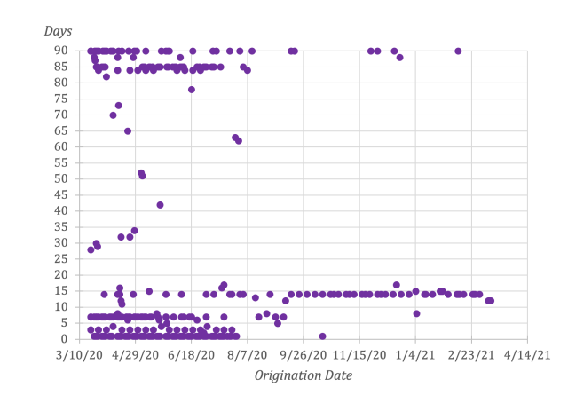 Scatterplot displaying the duration of PDCF loans, with observations grouped around 0-5 days, 15 days, and 90 days. 