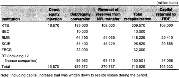 Recapitalization of State-Owned Banks (1998–2002)