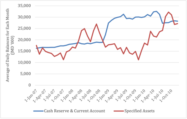 Figure 5: Commercial Banks’ Liquid Holdings