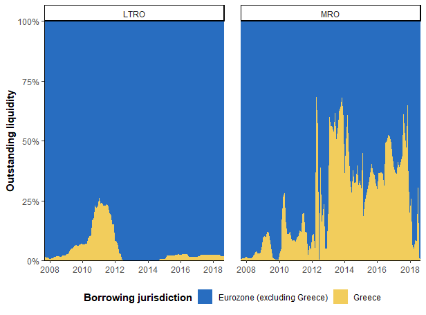 Greek Usage of Eurosystem Open Market Operations