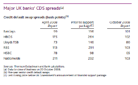 Table showing the CDS spreads for major UK banks in April 2008 and in October 2008
