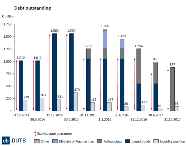 The BAMC gradually shifted the structure of its debt