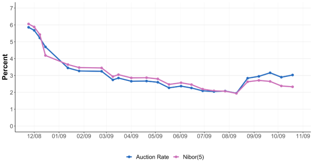 Auction Rate vs. Money Market Rate