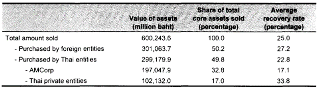 Recoveries from FRA Auctions (1997–2001)