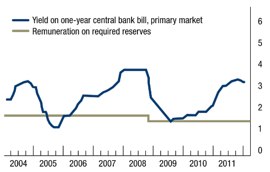 PBOC Bill Yield and Remuneration on Required Reserves (%)