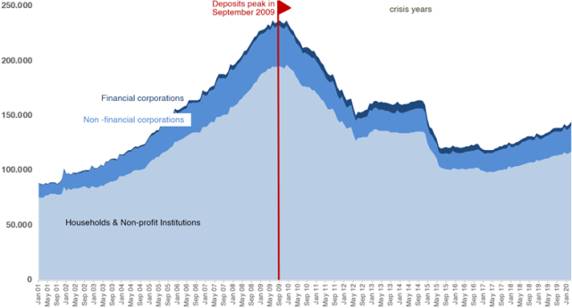 Private-Sector Deposits in Greek Banks, EUR millions