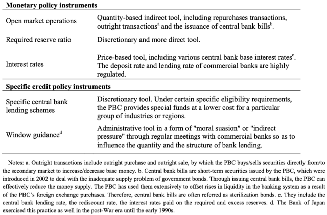 The PBOC’s Monetary Policy Tools