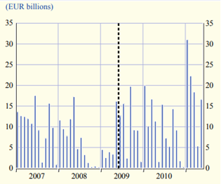 ECB plot showing Jumbo Covered Bond Issuance in the Euro Area (in EUR billions) between 2007 and mid-2011.