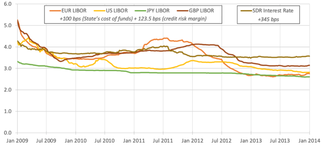 Effective Interest Rates on Liquidity Scheme Loans, 2009–2014 (%)