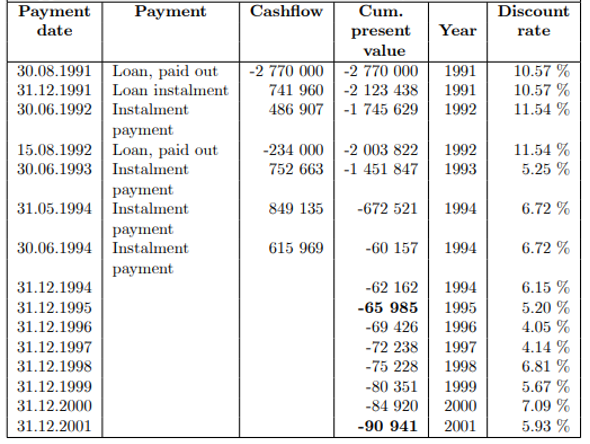 Table displaying Support Loans to the SBGF and the CBGF (in thousands of NOK)
