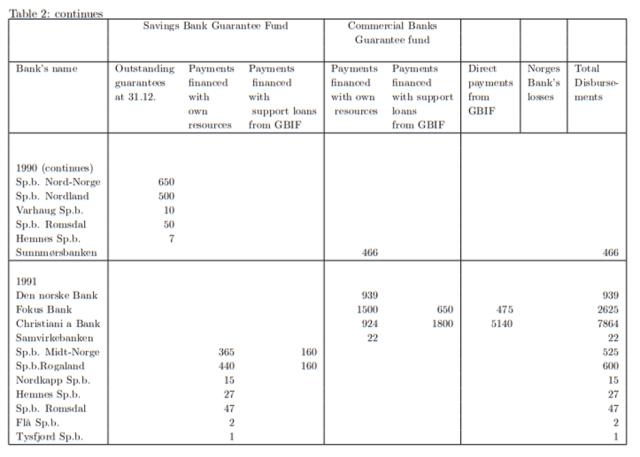 Continuation of previous table.