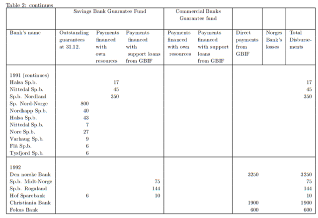 Continuation of previous table.