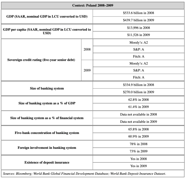 Table providing economic and financial context for Poland in 2008-2009