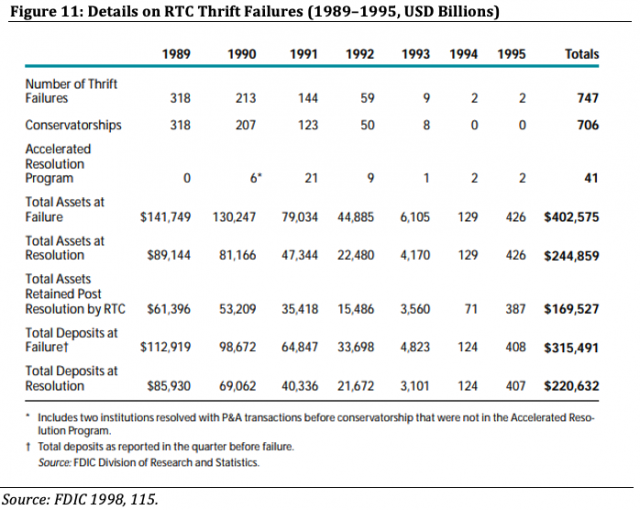Figure 11: Details on RTC Thrift Failures (1989–1995, USD Billions)