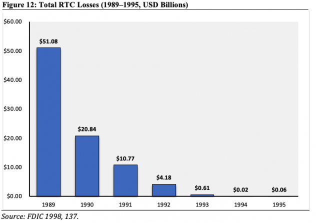 Figure 12: Total RTC Losses (1989–1995, USD Billions)