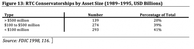 Figure 13: RTC Conservatorships by Asset Size (1989–1995, USD Billions)