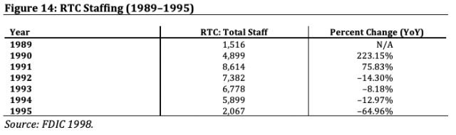 Figure 14: RTC Staffing (1989–1995)